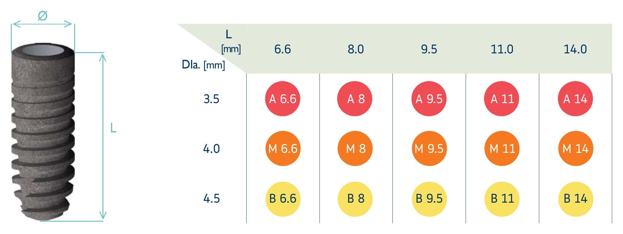 myplant two implant size matrix — diameters 3.5/4.0/4.5 mm across lengths 6.6, 8, 9.5, 11, 14 mm with A/M/B product codes
